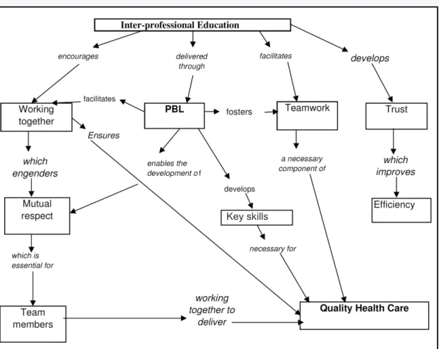 Figure 1. This concept map illustrates the ideology that underpinned the development  of the IPE module through PBL.