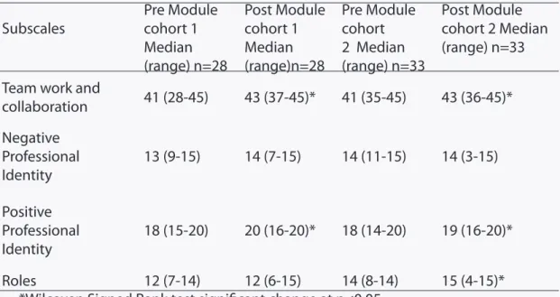 Table 1. The results of the Readiness for Interprofessional Learning Scale (RIPLS) 