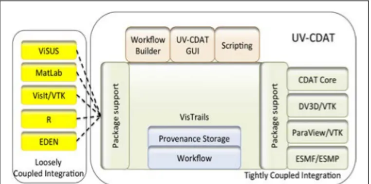 Figure 1. The UV-CDAT architecture shows the framework components,  either integrated tightly or loosely coupled