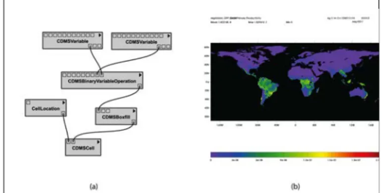 Figure 3. Example showing a UV-CDAT workflow (a) and the resulting  plot (b). 