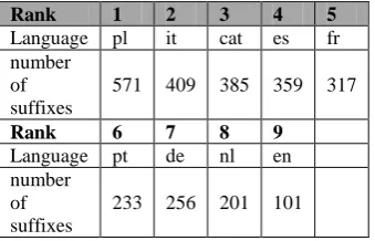 Table 6: Number of suffixes extracted from FreeLing and  Lefff lexicons  