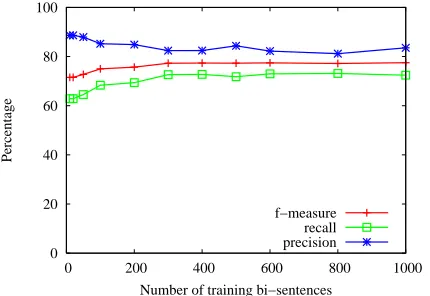 Figure 3: Performance variations with respect to the num-ber of training bi-sentences
