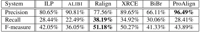 Table 3: Performance of the ILP system according to thetraining corpus