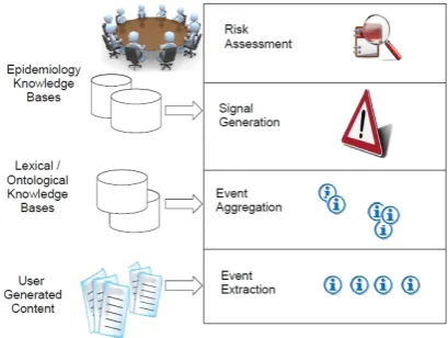 Figure 1: Epidemic Intelligence Scenario