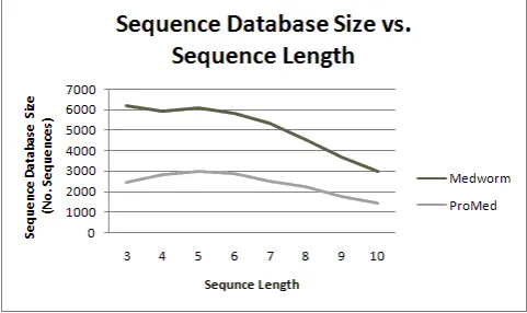 Figure 2: Sequence Database Sizes