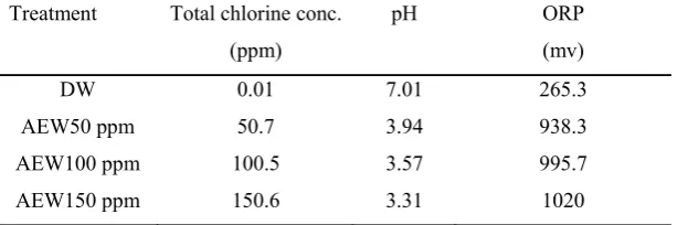 Table 1. Physicochemical properties of the acidic electrolyzed water used in the experiments