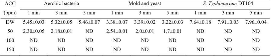 Table 2 .Aerobic bacteria, molds, yeasts, and S. Typhimurium DT104 (log CFU/g) in processing water after washing fresh-cut red cabbages