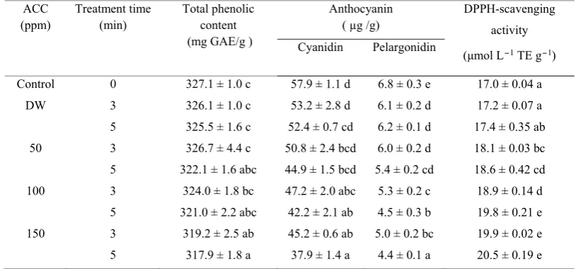 Table 3 Physicochemical characteristics of red cabbages treated with DW and AEW. 
