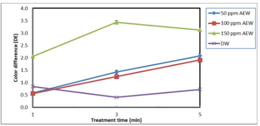 Figure 3. Effect of DW and acidic electrolyzed water (AEW) at various available chlorine 