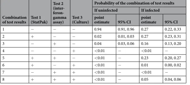 Table 2. Probability of observing each combination of diagnostic test results given the true epidemiological status as uninfected or infected