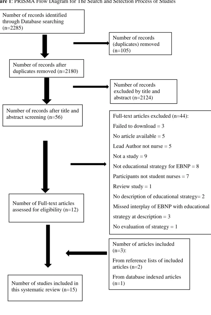Figure 1: PRISMA Flow Diagram for The Search and Selection Process of Studies 