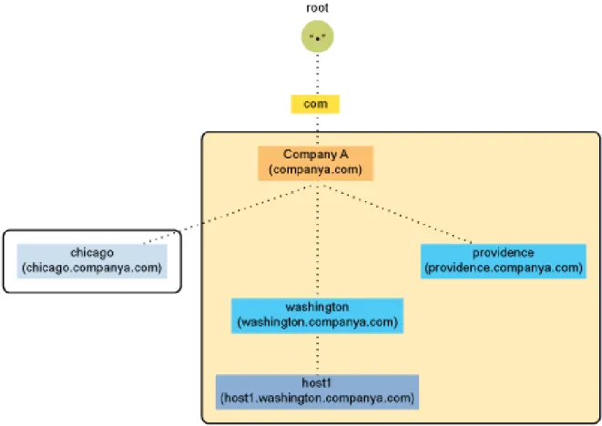 Figure 1-2   Domains and Subdomains Domain Names The domain name represents the position of an entity within the structure of the DNS hierarchy. The  domain name of a node is the list of the labels on the path from the node to the root of the tree.  Domain