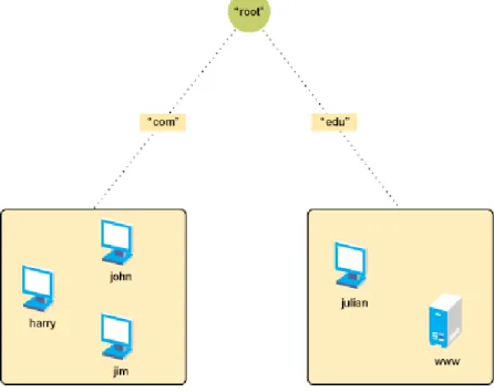 Figure 1-3    DNS Namespace