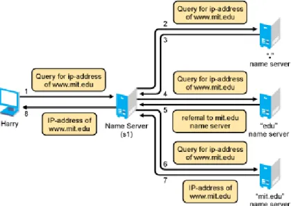Figure 1-4    Name Resolution