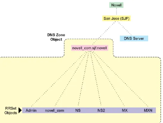 Figure 1-8    eDirectory Objects for DNS