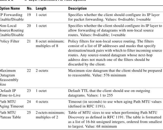 Table B-1 RFC 1497 Vendor Extension Options (continued) Option Name No. Length Description