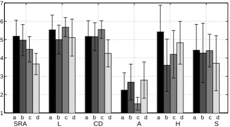 Figure 3: Usability evaluation of Session III dialogues overthe different setups using SASSISV