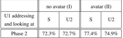 Table 2 presents the general gazing behaviour of the mainuser throughout the entire dialogue and according to thedifferent phases