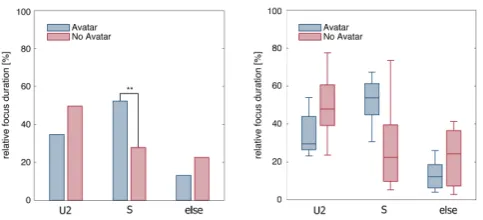Figure 6: Gazing behaviour of main user towards either thesecond user (U2), the system (S) or elsewhere (else) overare displayed