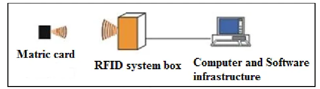 Figure 2.10: The RFID transmits data[10] 