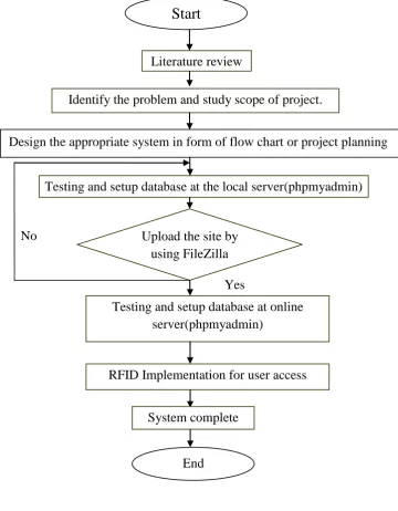 Figure 3.1: Project Methadology 
