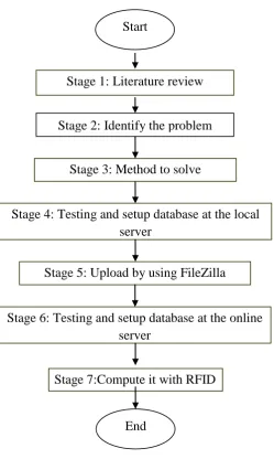 Figure 1.1: Flow of Methadology 