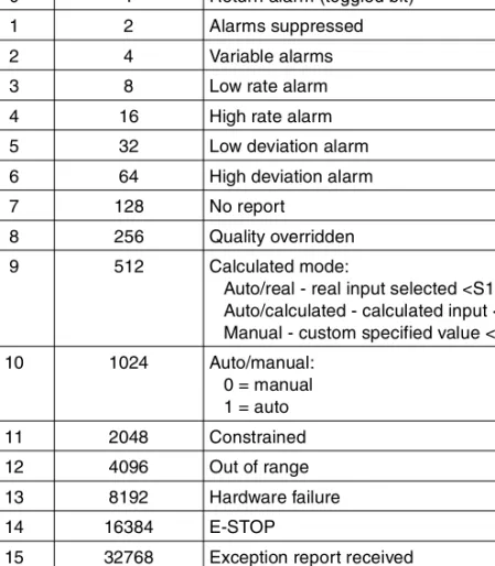 Table 178-2.  Extended Status Bit Map