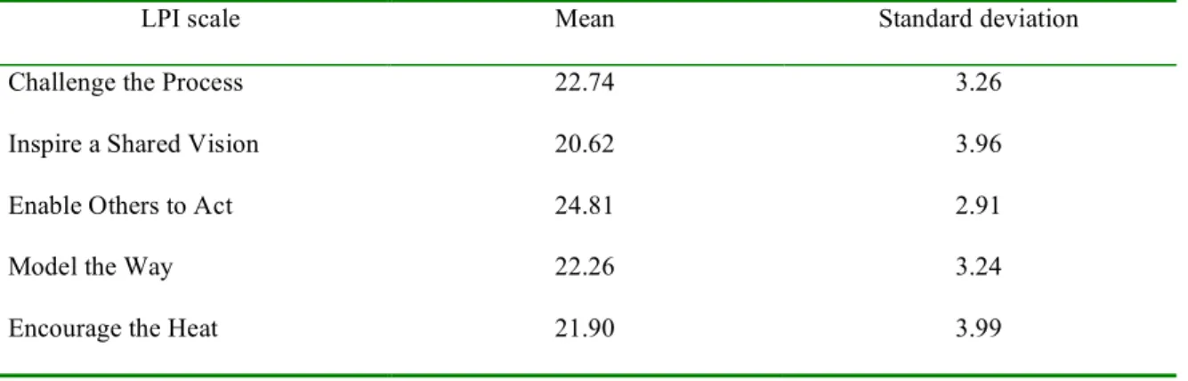 Table 10.  Means and standard deviations for the five LPI scales reported by the LPI        developers (N=6,651)