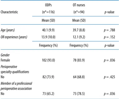 Table 3: summary statistics for the combined group (n=214)ODPs OT nurses