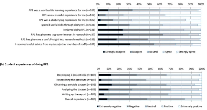 Fig 1: Summary of student Likert item responses. RP1, Research Project 1.