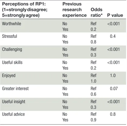 TAblE 1: Ordinal logistic regression comparisons of student Likert item responses according to previous research experience