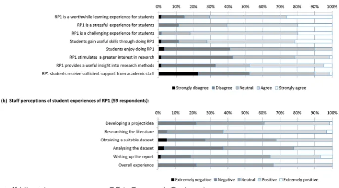 Fig 2: Summary of staff Likert item responses. RP1, Research Project 1.