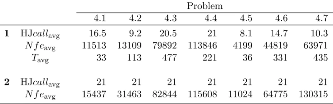 Table 1: Overall performance of 1 - ‘MS+m-HJ-f’ and 2 - Multistart Problem 4.1 4.2 4.3 4.4 4.5 4.6 4.7 1 HJcall avg 16.5 9.2 20.5 21 8.1 14.7 10.3 N f e avg 11513 13109 79892 113846 4199 44819 63971 T avg 33 113 477 221 36 331 435 2 HJcall avg 21 21 21 21 