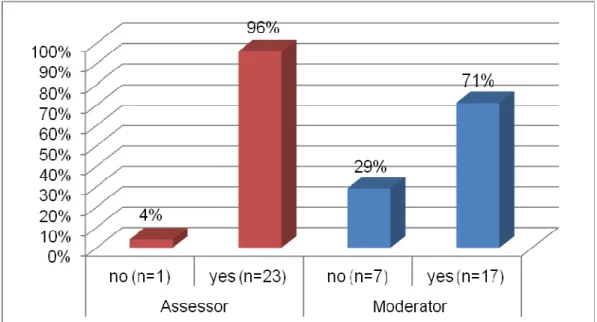 Figure 4.4: Nurse educators with assessor’s and/or moderator’s qualification (n=24) 