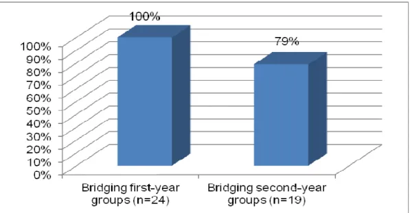 Figure 4.5: DGNS year groups for who nurse educators’ facilitated contact sessions (n=24) 