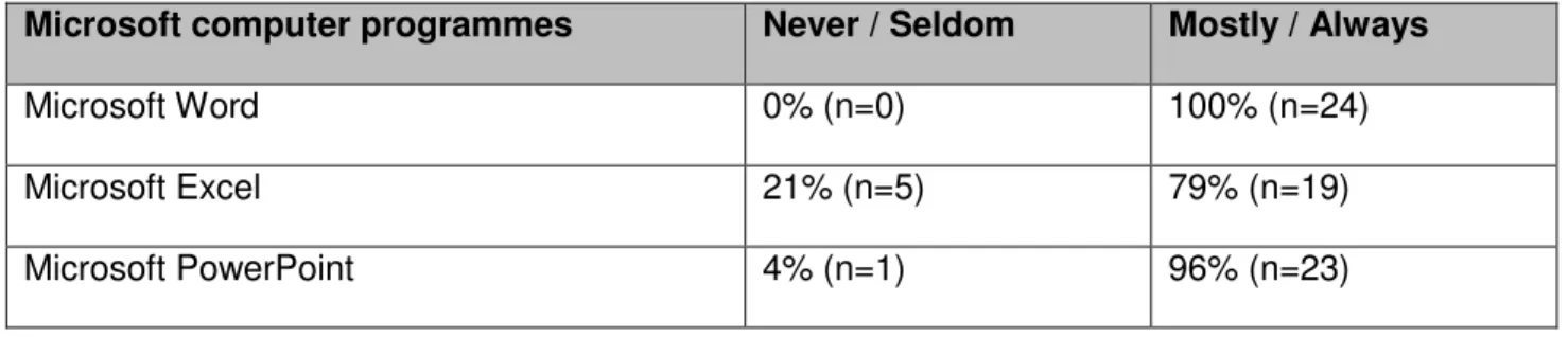 Table 4.4: Utilisation of Microsoft software programmes by nurse educators (n=24)  Microsoft computer programmes  Never / Seldom  Mostly / Always 