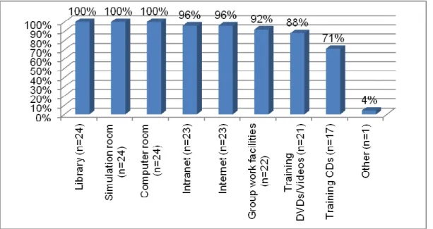Figure 4.8: Nurse educator access to teaching facilities and instructional aids (n=24) 