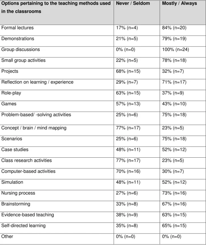 Table 4.6: Teaching methods used by the nurse educators  Options pertaining to the teaching methods used 