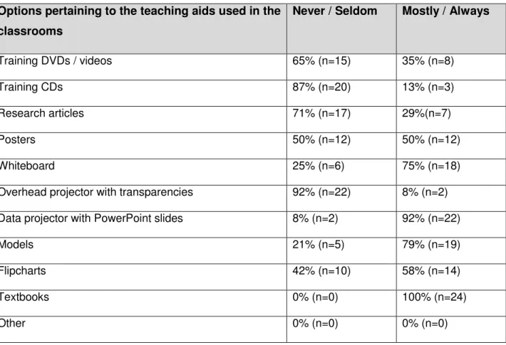 Table 4.7: Teaching aids used by the nurse educators  Options pertaining to the teaching aids used in the  classrooms  