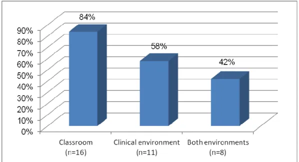 Figure 4.9: Environments in which reflection was encouraged (n=19) 
