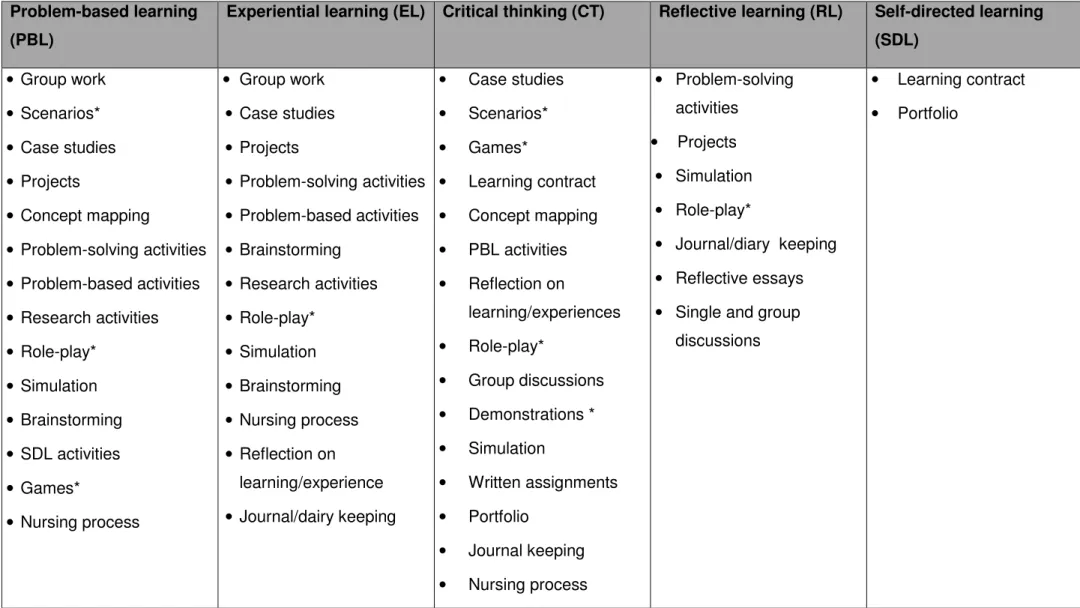 Table 2.2: Summary to illustrate the interchangeable use of teaching methods   Problem-based learning 