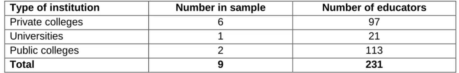 Table 3.2  Number of institutions in sample and number of educators per type  of institution  