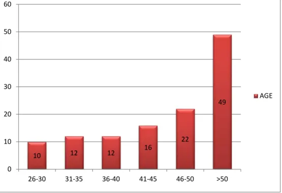 Figure 4.1  Analysis of the age groups of educators (N=121) 