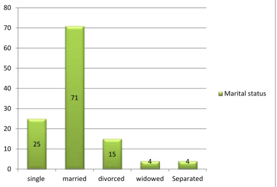 Figure 4.2  Analysis of the marital status of educators (N=119) 