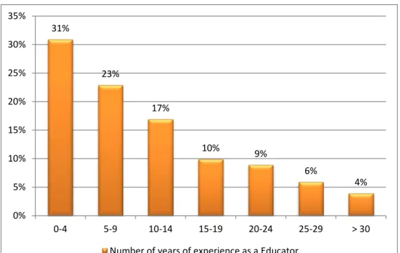 Figure 4.4  Analysis of the number of years of experience as   an educator (N=117) 