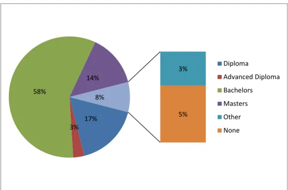 Figure 4.5  Analysis of the educators’ type of nursing education   qualification (N=120) 