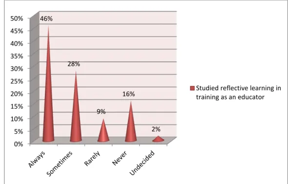 Figure 4.6  Educators who studied reflective learning as a teaching and  learning approach in training as an educator (N=120) 