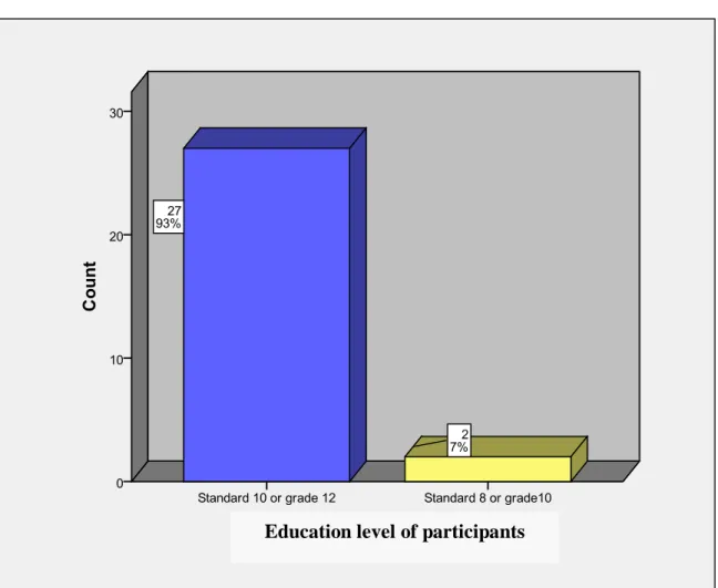 Figure 4.2: Education level of participants 