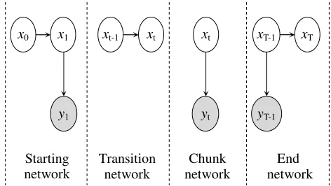 Figure 1: Bayesian networks needed to completely specify a DBN for the simple case of the classic HMMs