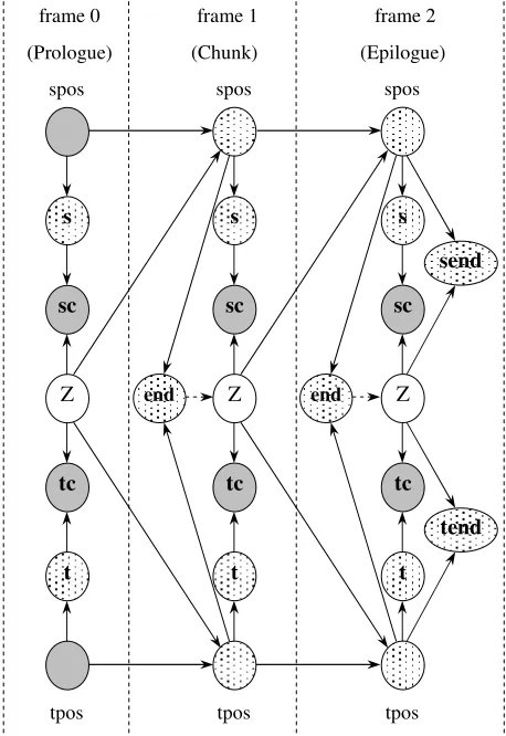 Figure 2: Template for the MCI DBN model. Following the common convention, shaded nodes represent observed Nodes with dots represent deterministic hidden variables variables, while unshaded nodes represent hidden nodes